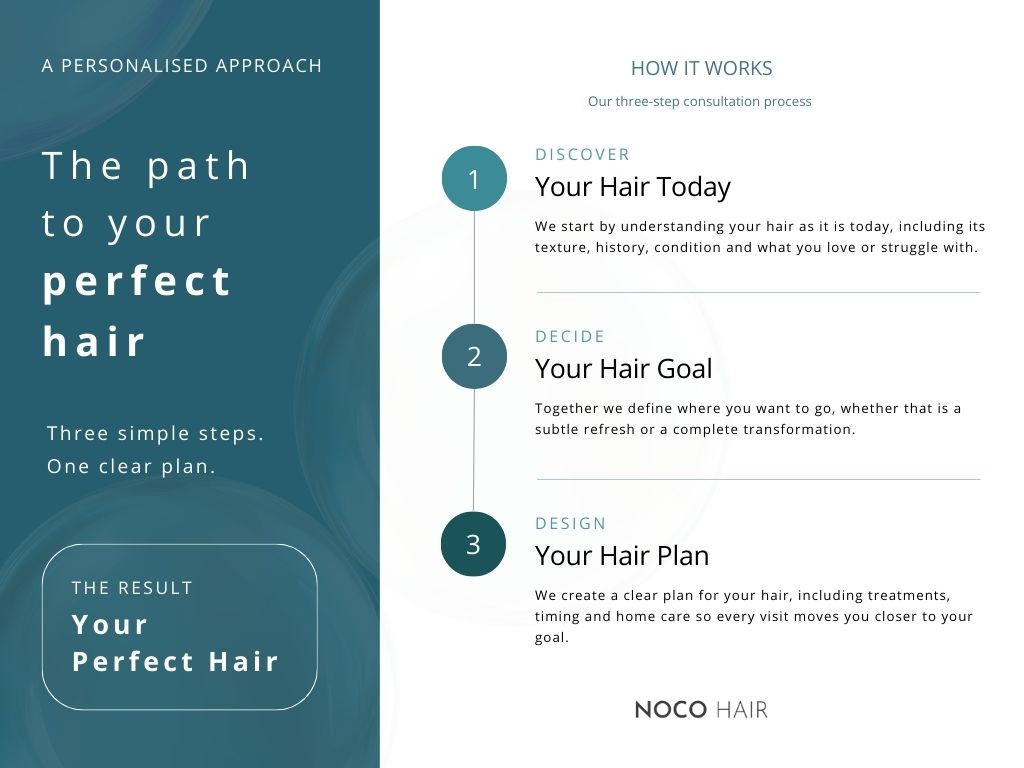 Three step hair consultation process at NOCO Hair Bristol showing how hair goals and personalised plans are created